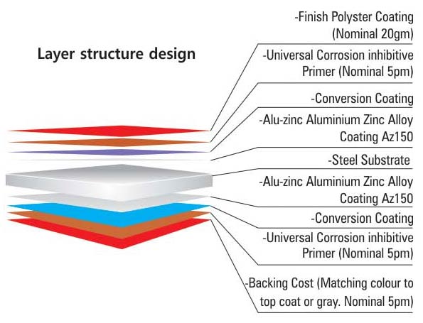 Layer structure of Color Coated Sheet